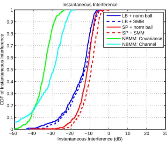 Fig. 4. CDF curve of instantaneous interference power ∥GF∥ F toward PU. ε H = 0.1 and ε R = 0.3