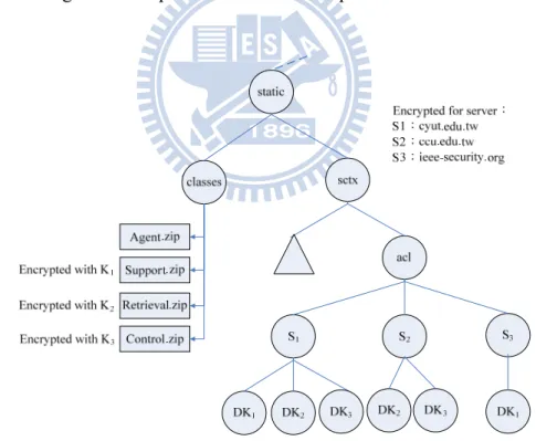 Figure 1: Tree-based structure of key management and access control 
