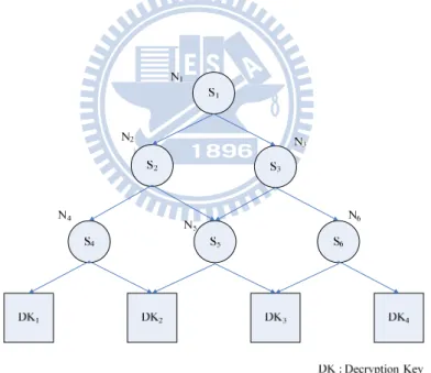 Figure 2: Hierarchical structure of key management and access control 