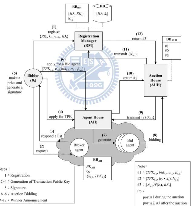 Figure 5: Flow chart of proposed scheme 