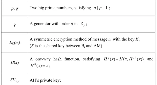 Table 2: System Parameters for modular exponentiation scheme  p, q  Two big prime numbers, satisfying  q | p  1 ; 