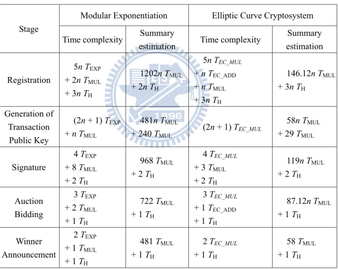 Table 4: Time complexity comparison 