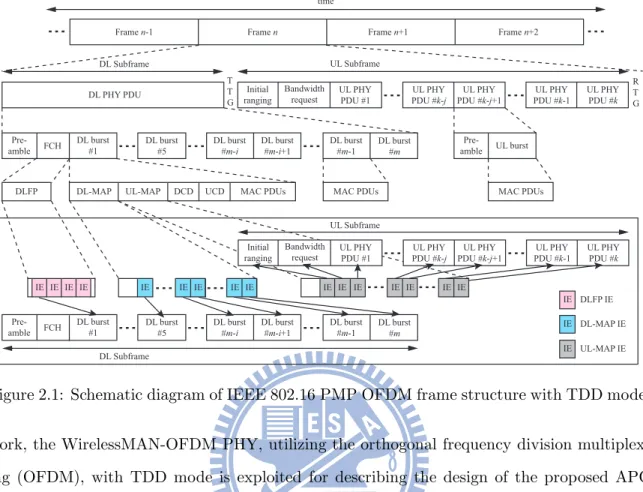 Figure 2.1: Schematic diagram of IEEE 802.16 PMP OFDM frame structure with TDD mode.