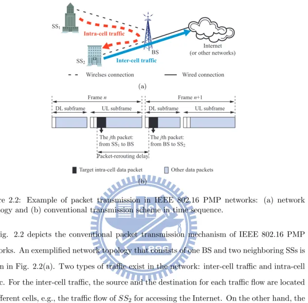 Figure 2.2: Example of packet transmission in IEEE 802.16 PMP networks: (a) network topology and (b) conventional transmission scheme in time sequence.