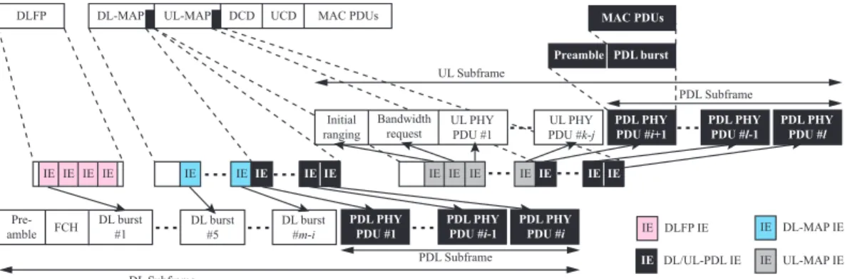 Figure 2.3: Schematic diagram of IEEE 802.16 PMP OFDM frame structure with APC approach.