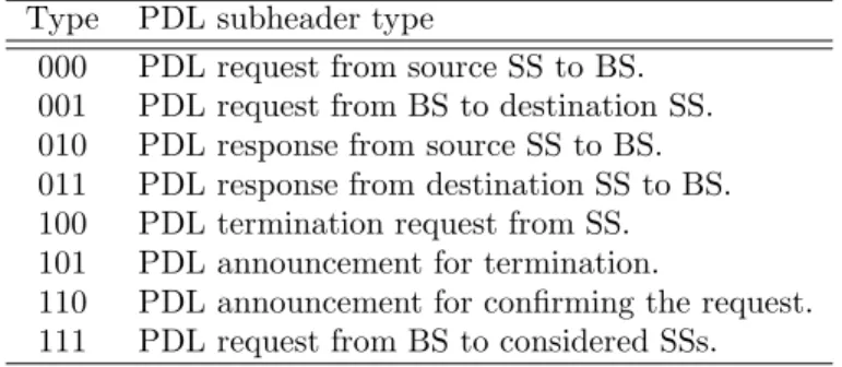 Table 2.4: Type ﬁeld encodings for PDL subheader Type PDL subheader type