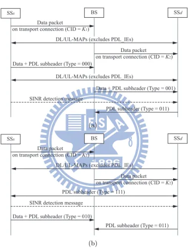 Figure 2.4: Schematic diagram of link request and information collection procedure for direct communication: (a) SS-initiated procedure and (b) BS-initiated procedure.
