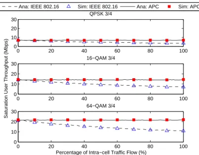 Figure 2.7: Validation of analytical results: saturation user throughput versus percentage of intra-cell traﬃc ﬂows.