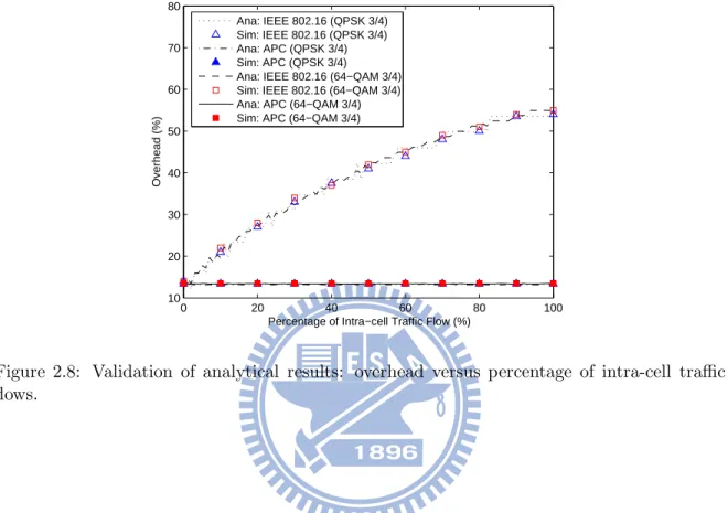 Figure 2.8: Validation of analytical results: overhead versus percentage of intra-cell traﬃc ﬂows.