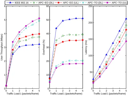 Figure 2.9: Performance comparison of user throughput, overhead, and latency versus traﬃc load (