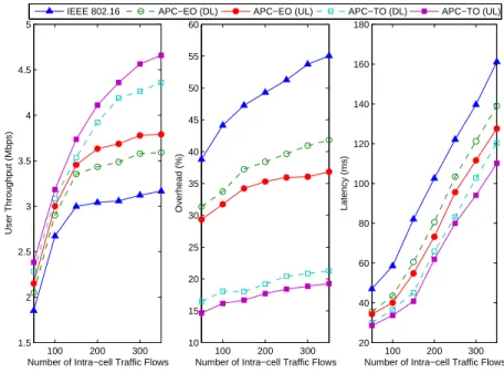 Figure 2.10: Performance comparison of user throughput, overhead, and latency versus num- num-ber of intra-cell traﬃc ﬂows (with 