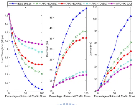 Figure 2.11: Performance comparison of user throughput, overhead, and latency versus per- per-centage of intra-cell traﬃc ﬂows (with 