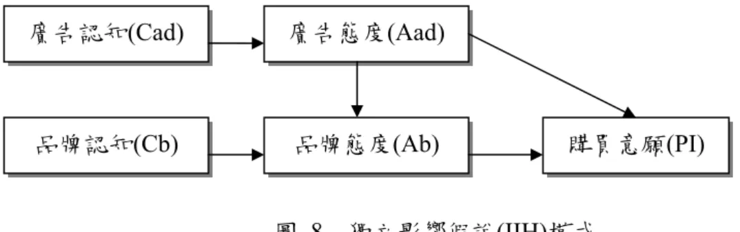 圖 8  獨立影響假說(IIH)模式 