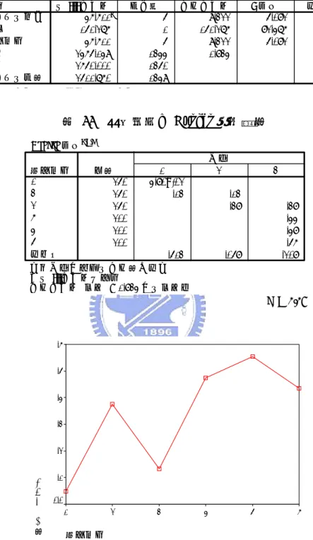 表 32  廣告效果之 ANOVA 檢定  (受試者間效應項檢定)  依變數: 廣告效果 46.611 a 5 9.322 5.082 .000 151.276 1 151.276 82.476 .000 46.611 5 9.322 5.082 .000 2465.149 1344 1.834 2650.000 1350 2511.760 1349來源校正後的模式截距行動廣告誤差總和校正後的總數型 III 平方和自由度 平均平方和 F 檢定 顯著性 平方 調過後的 平方 表 33  廣告效果之 Dunca