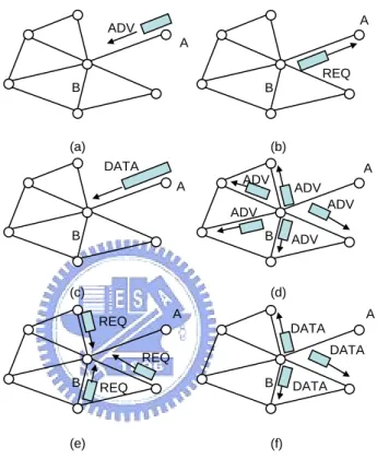 Figure 1. Flat routing – SPIN. Node A starts by advertising its data to node B (a). Node B responds by  sending a request to node A (b)