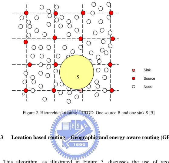 Figure 2. Hierarchical routing – TTDD. One source B and one sink S [5]