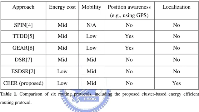 Table 1. Comparison of six routing protocols, including the proposed cluster-based energy efficient  routing protocol