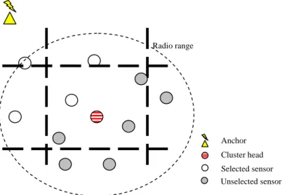Figure 6. Data dissemination step 1. Select one hop neighbor nodes closer to the anchor 