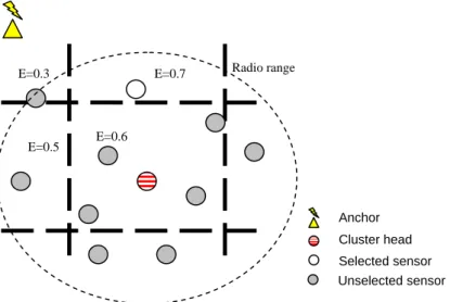 Figure 7. Data dissemination step 2. Choose the node with the maximum energy level from the  selected nodes 