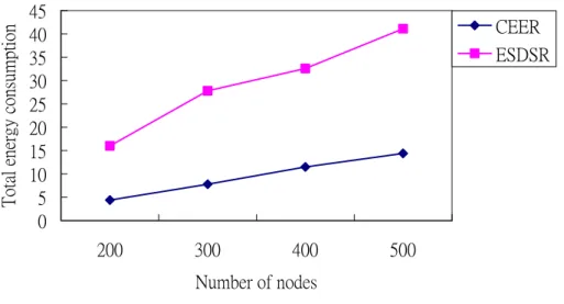 Figure 10. Energy consumption vs. number of nodes 