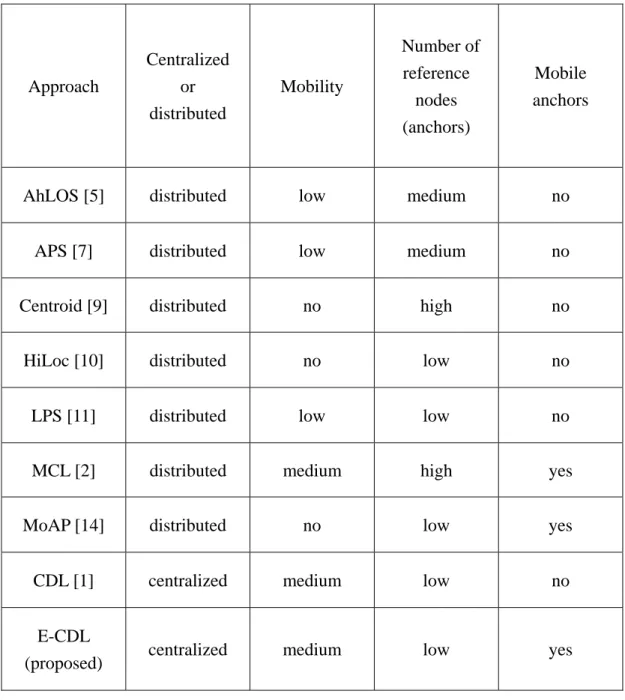 Table 1 .Comparison of different localization approaches. 