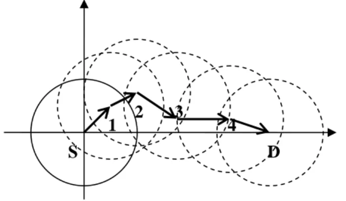 Figure 3. S→1→2→3→4→D is the shortest path from S to D. The straight line,  SD , is  apparently shorter than the shortest path