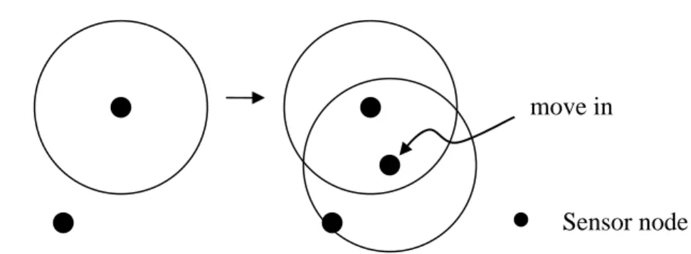 Figure 4. Sensor node movements can help reduce possible disconnections in the multihop  environment