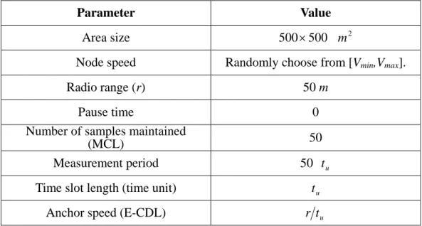Table 2. Simulation parameters [2]. 