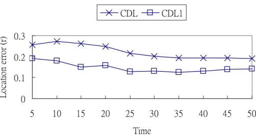 Figure 6. Location errors of CDL1 via simulations. ( s d = 10 , v max = r ). 
