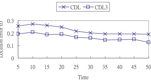Figure 8. Location errors of CDL3 via simulations. ( s d = 10 , v max = r ). 