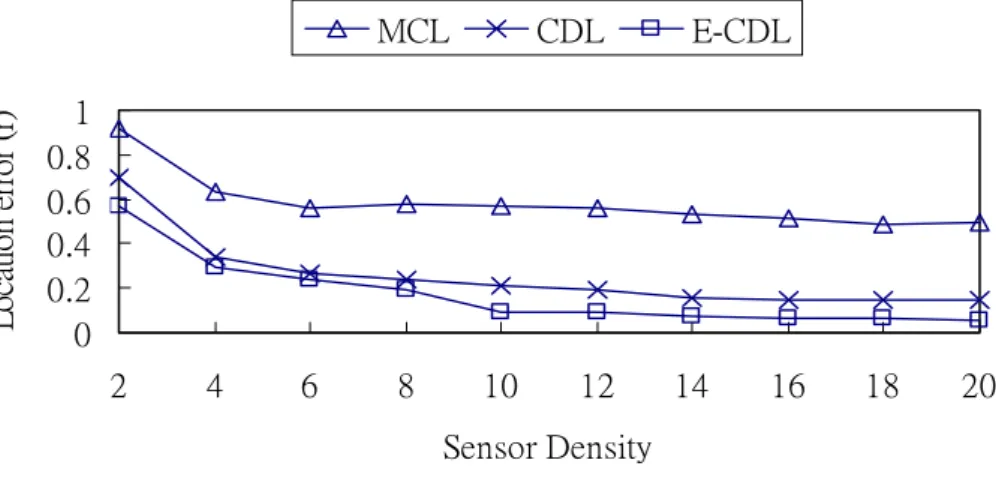 Figure 10. Impact of sensor density on location errors via simulations. ( v max = r )