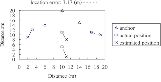 Figure 12. Location errors of CDL2 via experiments with random anchors. 