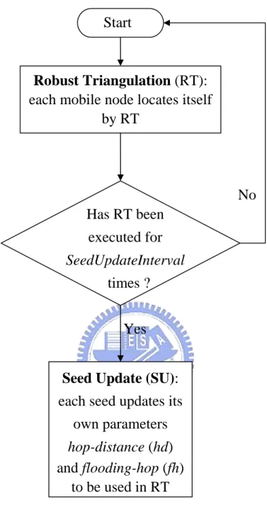 Figure 1. Flowchart of DRL. Robust Triangulation (RT) and Seed Update (SU)  would be invoked periodically