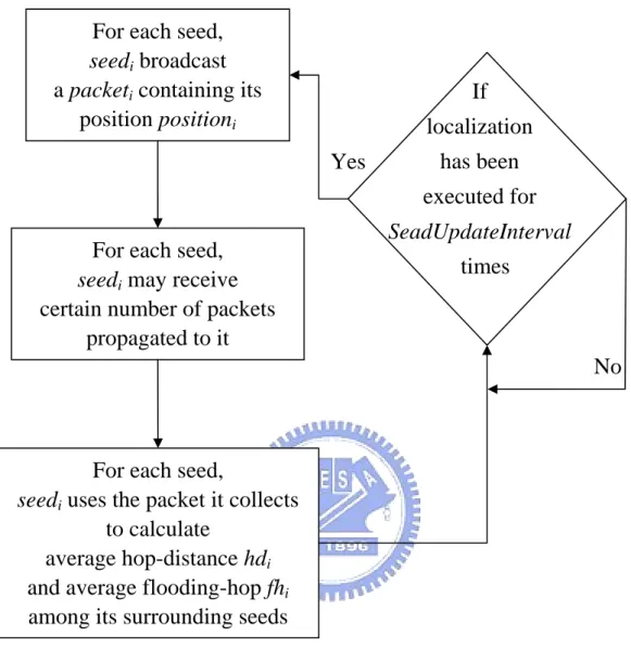 Figure 3. Seed update. 