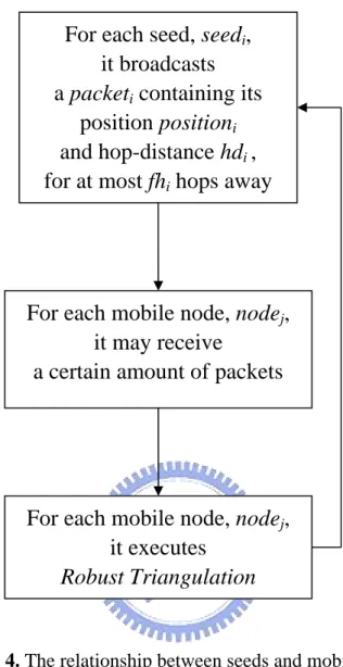 Figure 4. The relationship between seeds and mobile nodes. 