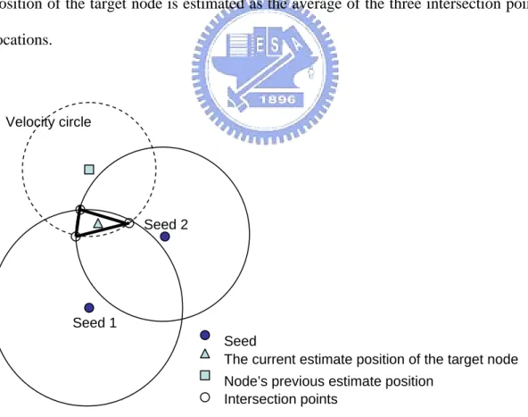 Figure 6. Two seeds case: By two seed circles and a velocity circle. The position of  the target node is estimated as the average of the three intersection points locations