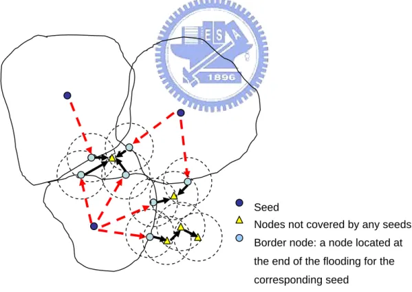 Figure 8. No seed case: By Intelligent Backup, the nodes collecting no seed  information can ask their neighbor nodes for help of seed information