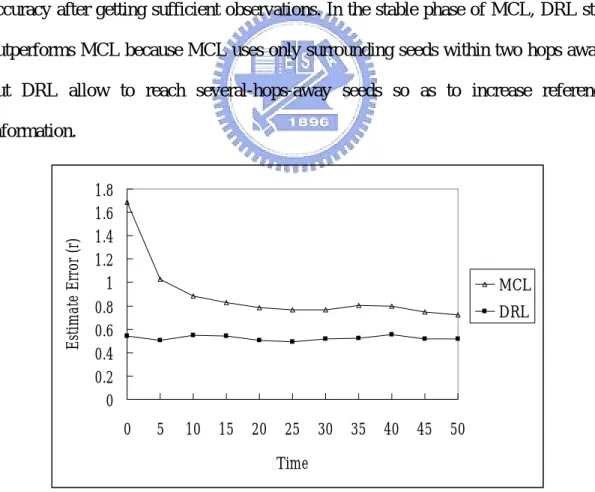 Figure 11. Location accuracy comparison.  n d  = 10, s d  = 0.1, v max  = s max  =r.