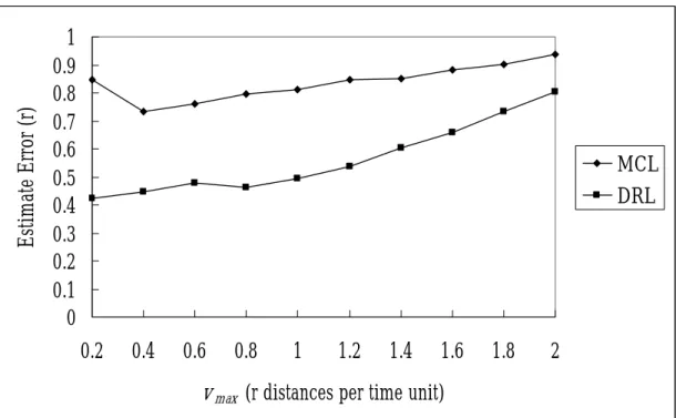 Figure 12 shows that DRL performs well when the maximum node speed is not higher  than r and thus it implies that DRL is suitable for environments where node speed is  under  r
