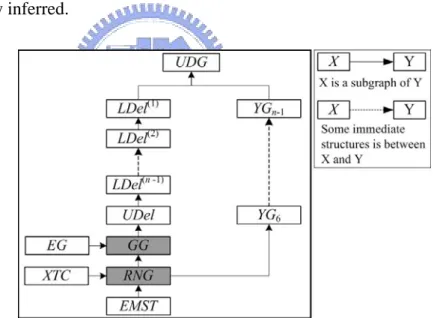 Figure 2.2: The relations of the pure localizable structures and their extensions.   
