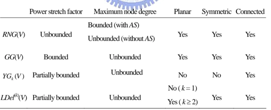 Table 2.1: The properties of the four main purely localizable structures. 