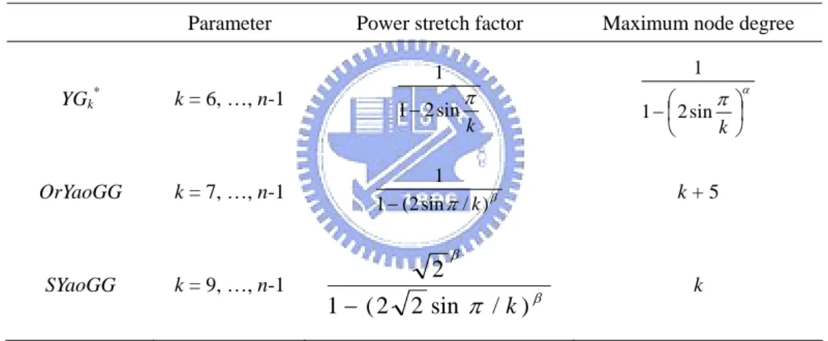 Table 2.2: The properties of representative adjustable structures. 