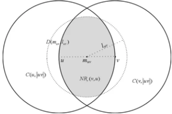Figure 3.4: The r-neighbor region of nodes u and v, and the two intersections defined in D 2  and D 3 .