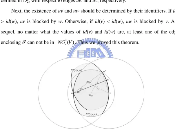 Figure 3.5: If θ < 2sin -1 (r/2) and ||uw|| = ||uv||, either uw or uv can not be in  NG * r ( V )
