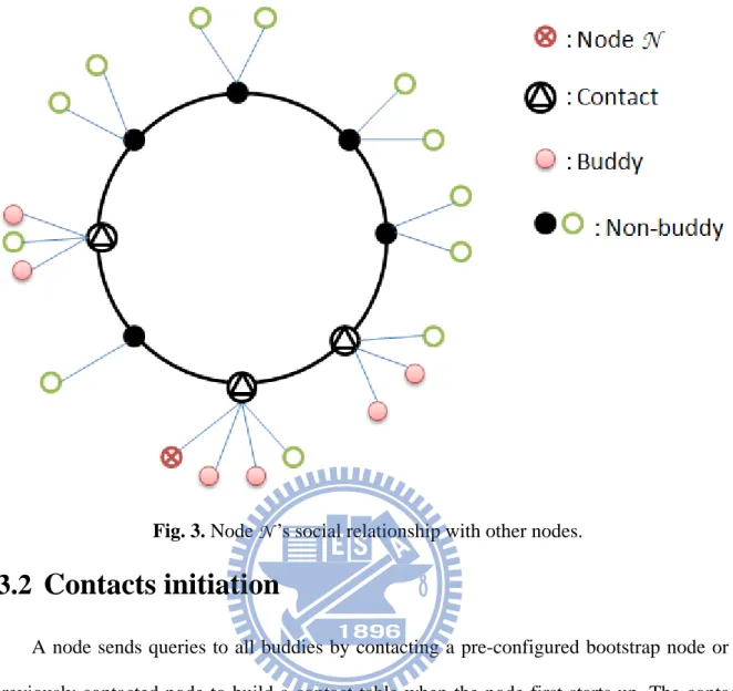 Fig. 3. Node  N ’s social relationship with other nodes. 