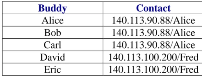 Table 3. Contact table for speeding up the lookup procedure.