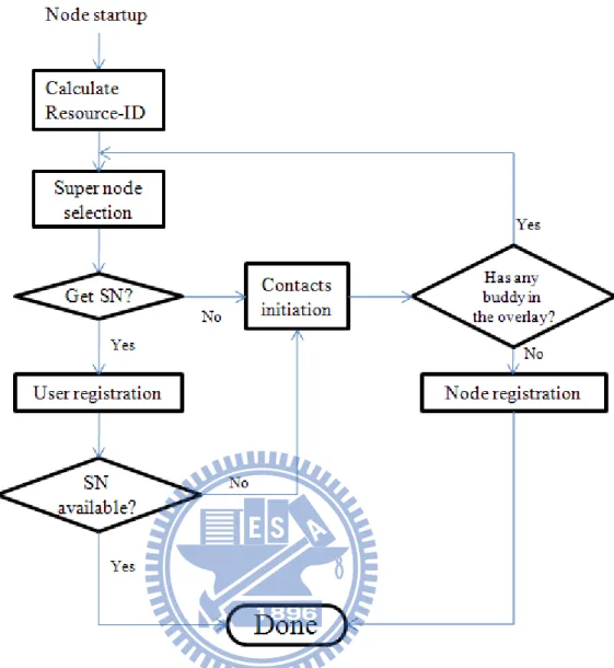 Fig. 4. Node startup procedure for the proposed SP2P SIP system. 