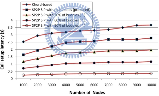 Fig. 9. Comparison of call setup latency under various number of nodes. 