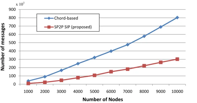 Fig. 10. Comparison of maintenance cost under various number of nodes. 