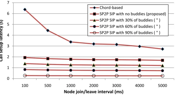 Fig. 11. Comparison of call setup latency under various churn rates. (Churn rate increases to  the left) 0123456710050010002000 3000 4000 5000Call setup latency (s)Node join/leave interval (ms)Chord‐basedSP2P SIP with no buddies (proposed)SP2P SIP with 30%